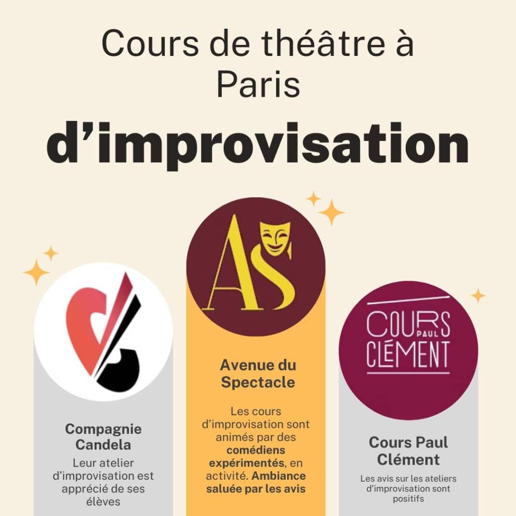 Classement des meilleures écoles amateur d'improvisation à Paris