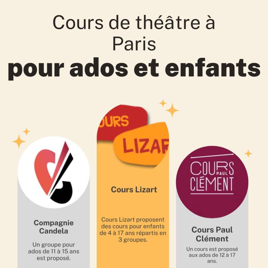 Classement des meilleures écoles de théâtre pour enfants et ados à Paris