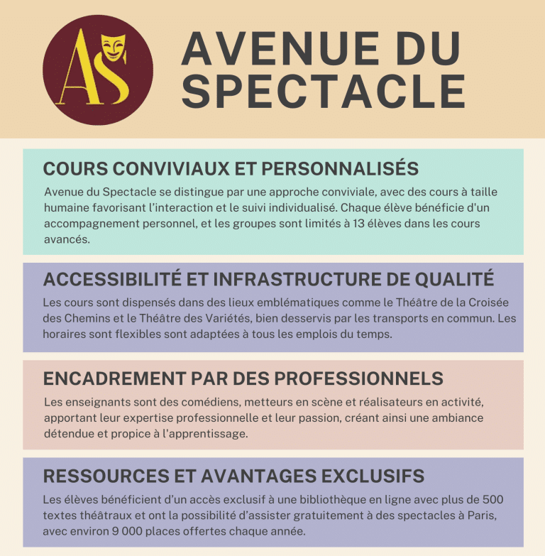 Avis Avenue du spectacle théâtre amateur Paris