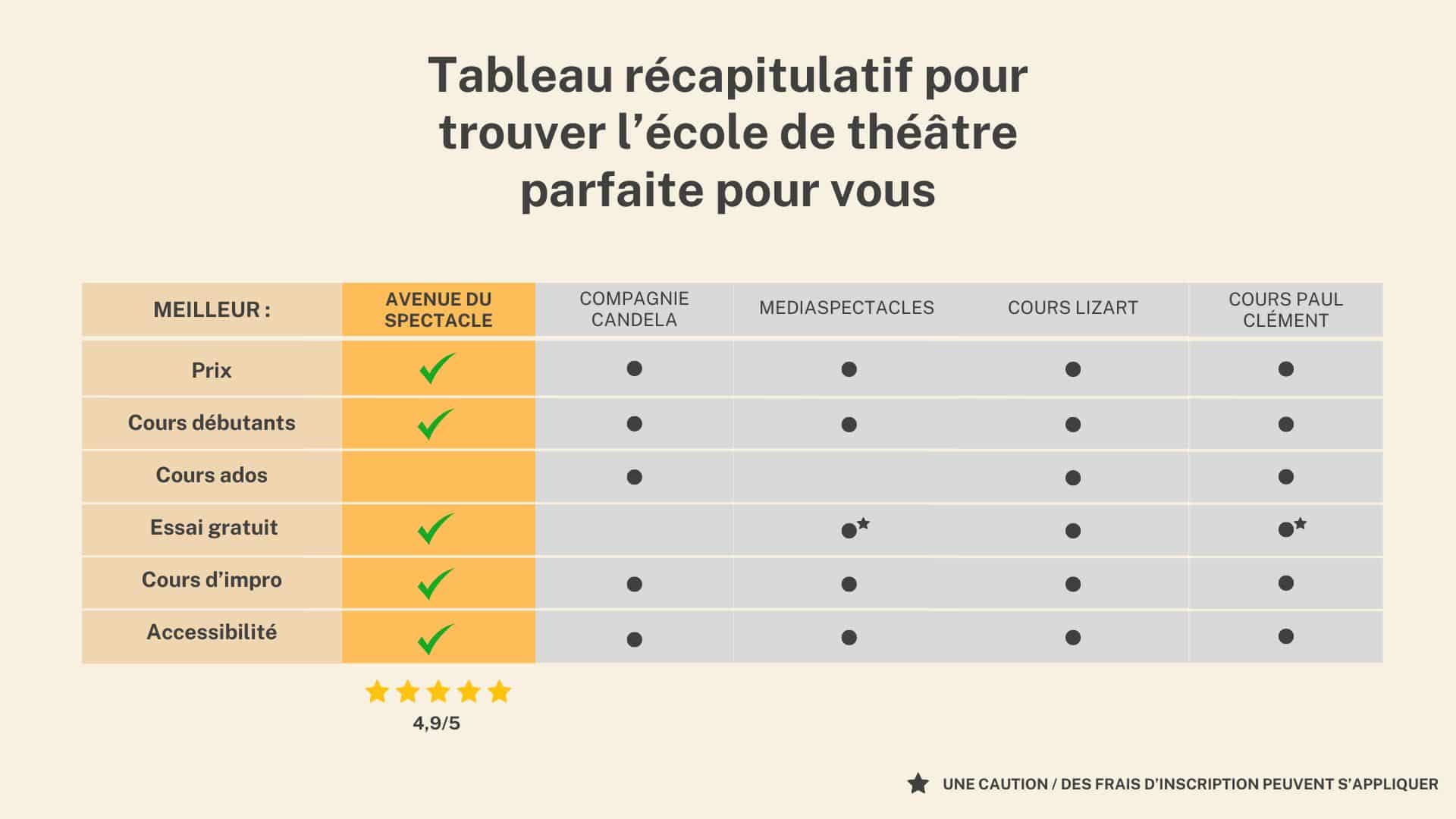 Classement des meilleures écoles de théâtre amateur à Paris